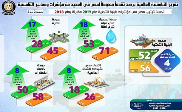 مصر تتقدم بشكل كبير في مجال جودة الطرق بتقرير التنافسية العالمي 2019
